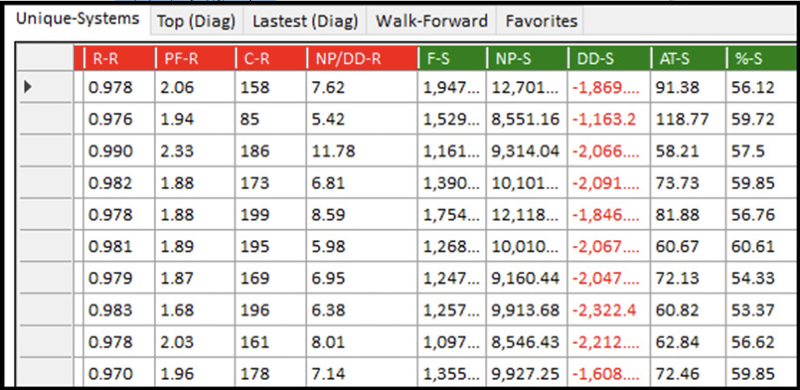 Detailed performance metrics broken down by training and testing periods