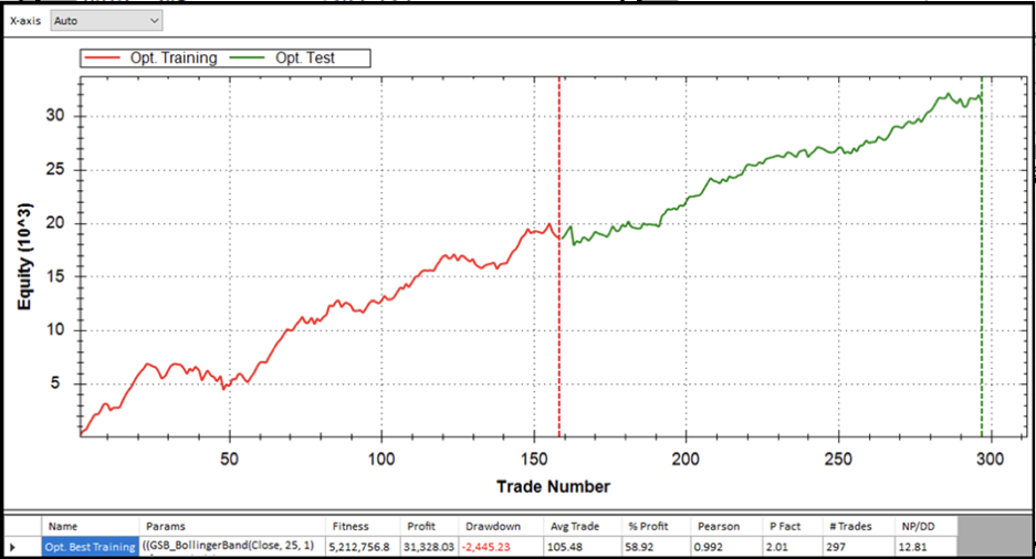Equity curve showing training (red) and testing (green) periods with smooth upward trend