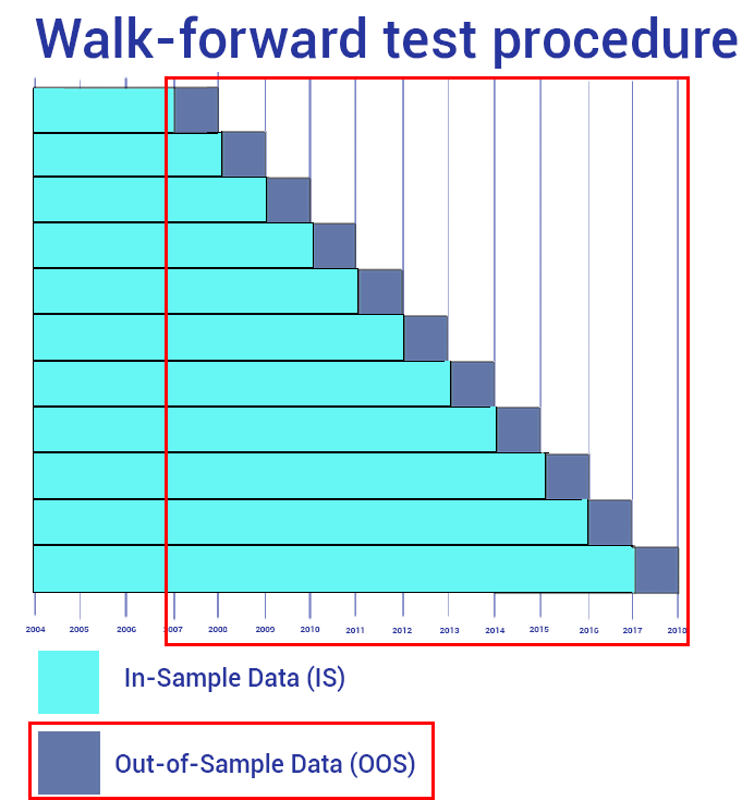 Walk-forward anchored approach showing growing in-sample periods with fixed out-of-sample