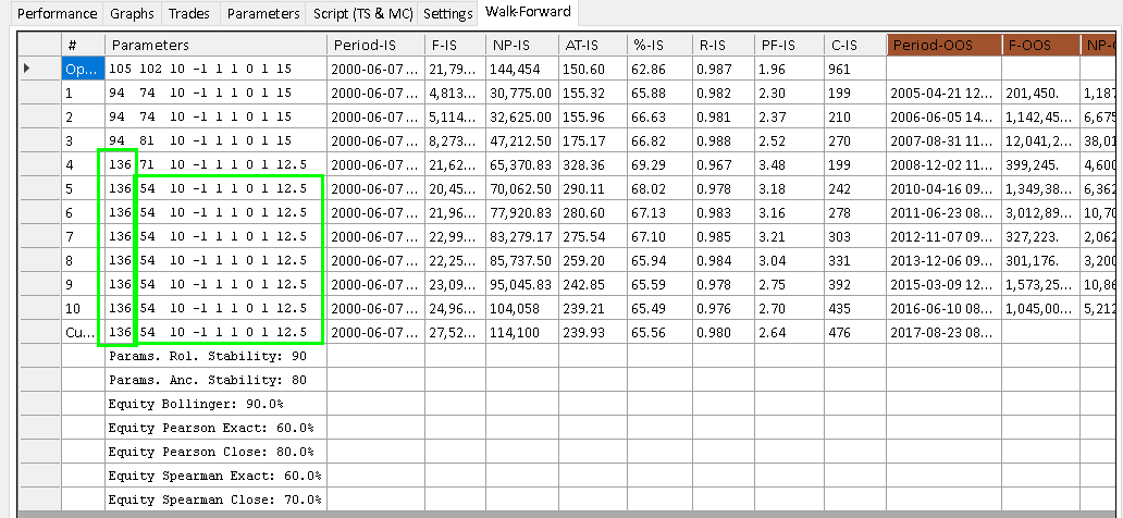 Walk-forward parameter table showing period dates, fitness, profit, drawdown, and parameter values for each iteration