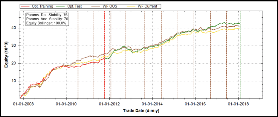 Walk-forward analysis showing training, test, WF OOS, and WF current with high parameter stability