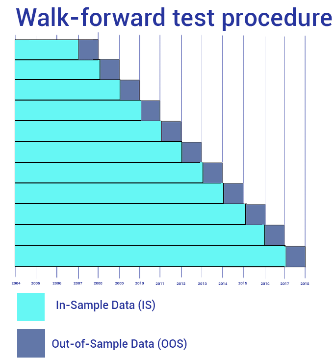 Walk-forward test procedure showing in-sample (cyan) and out-of-sample (blue) periods