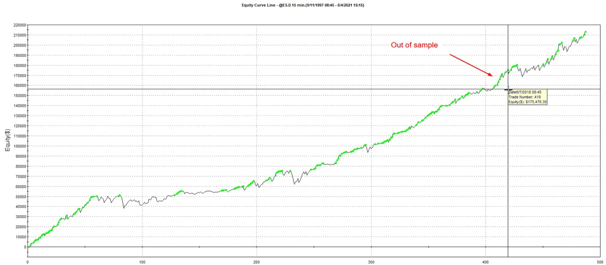 S&P 500 swing system equity curve with the out-of-sample section after June 2018 marked