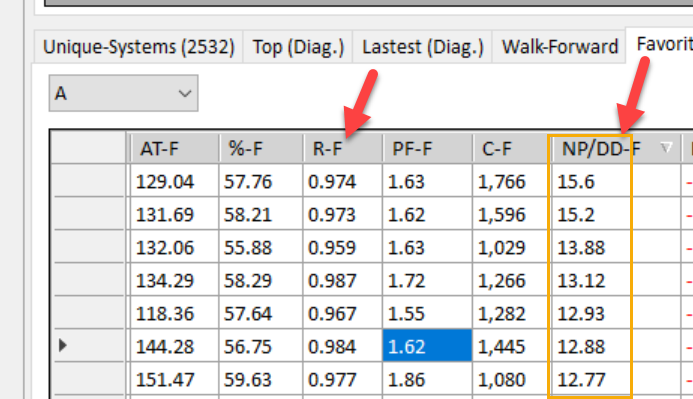 Statistics table showing NP/DD-F ratio column highlighted with values ranging from 12.77 to 15.6
