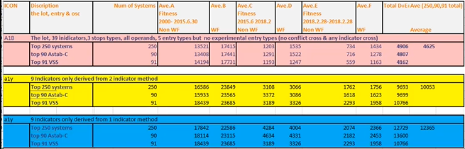 Reduced indicator set results