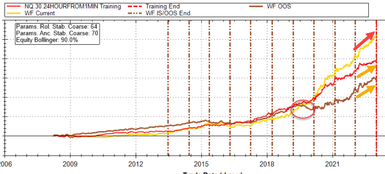 Example of poor walk-forward curves
