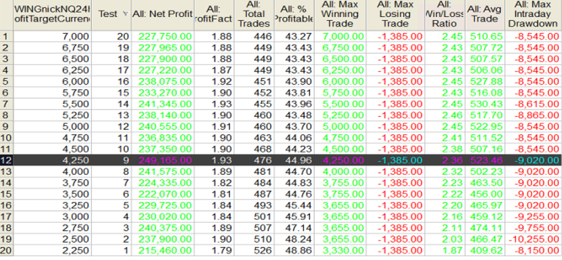 Results after profit target optimization