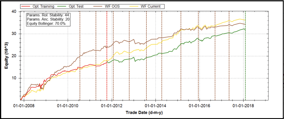 GSB Pro Walk-Forward Results and Statistics